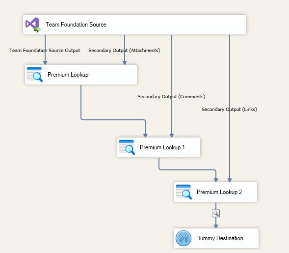 Combining all additional outputs in the data flow design